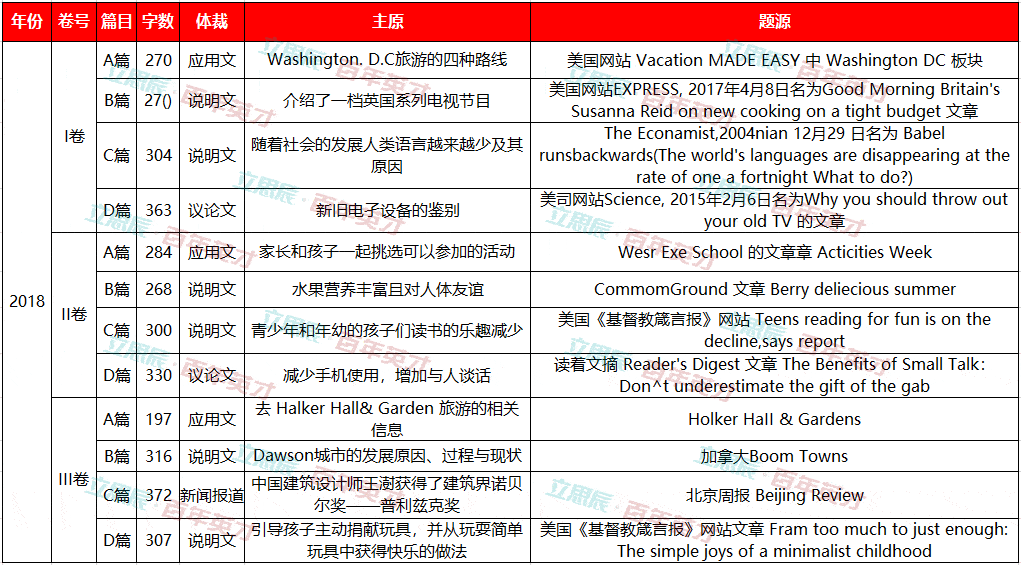 高考|揭秘｜那些年考过的高考英语阅读理解 竟都出自这里！