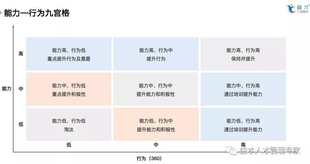 全面人才盘点要双态关注九宫格