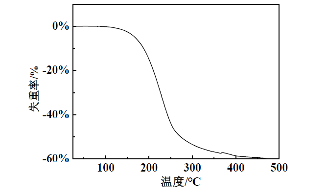 炮泥体系中随着热处理温度的提高,液态环保树脂和树脂粉失重明显.