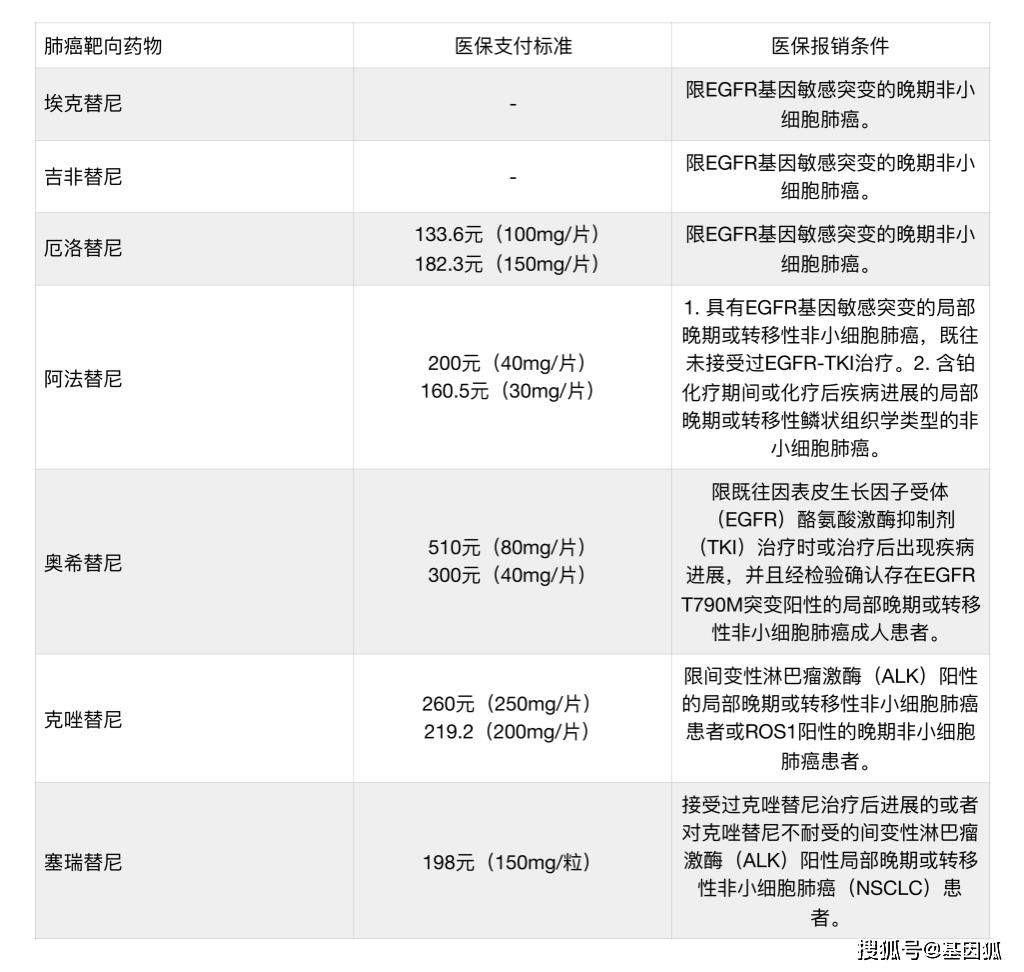 纳入新版医保药品目录的肺癌靶向药物汇总