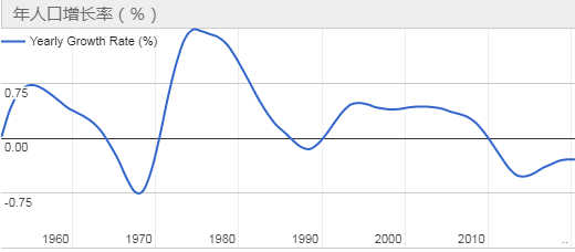 葡匋芽人口_葡萄牙历年人口总数统计