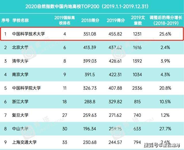 人均科研经费高校排名_世界人均gdp排名(2)