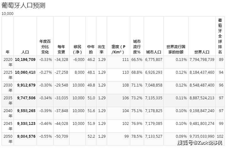 葡萄牙出生人口2020_2020欧洲杯葡萄牙赛程