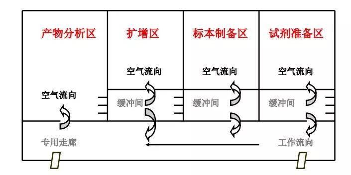 pcr实验室装修,设计及各区仪器,辅助设备,耗材图解大全