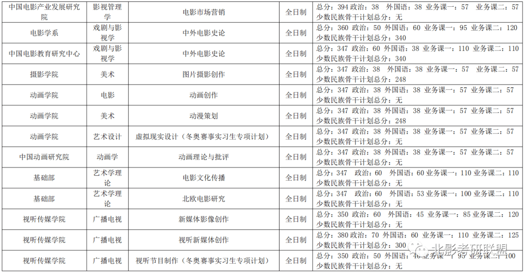 2021考研:北京电影学院复试分数线专业二最高分有哪些