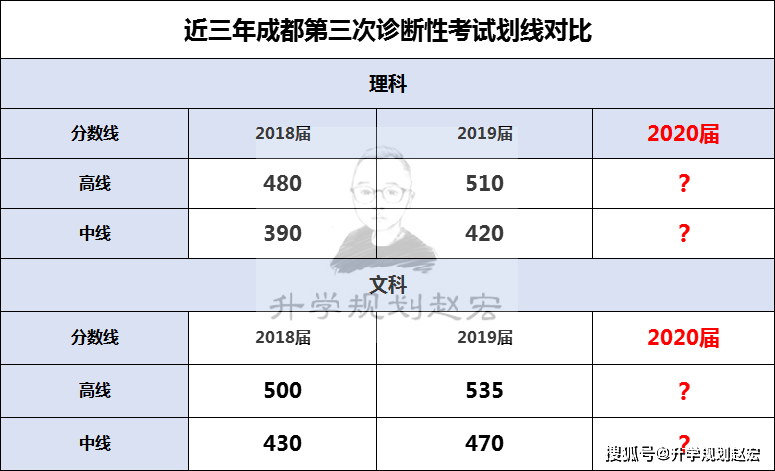 2020年成都三诊模拟考试6月8日开考,考完后做好三件事,高考必胜