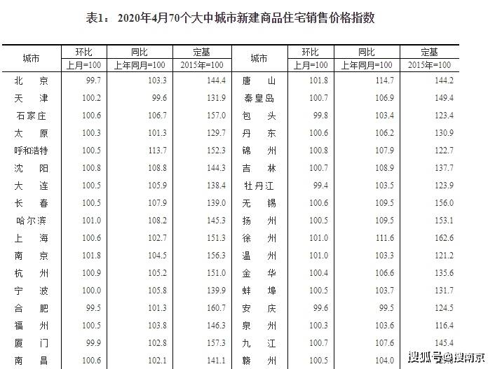 南京人2020年一季度热衷买哪种房大数据答案如下