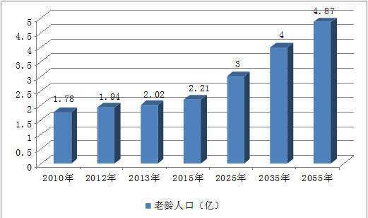 随着人口老龄化_养老保险个人账户空账4.7万亿 改革路在何方(3)