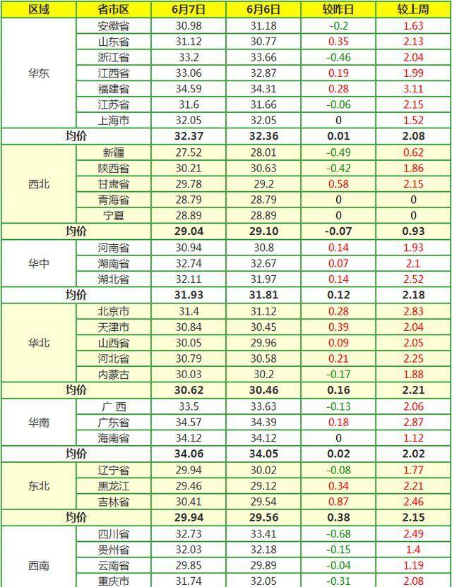 今日各大区猪价动态: 华东地区:有涨有跌,涨跌趋缓,均价32.