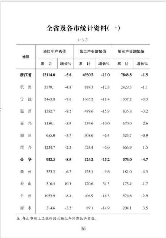 金华第一季度gdp2020_金华地区人均gdp地图(3)