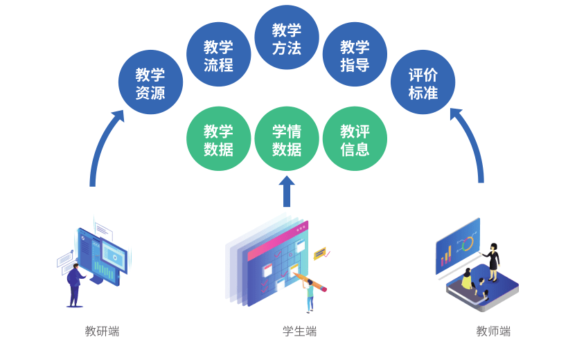 学为支撑,以线上线下混合式教学模式为驱动的集教学内容,教学资源