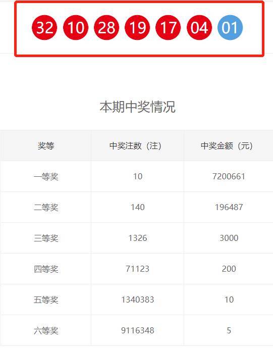 20047期双色球开奖结果二等奖140注一等奖爆出10注