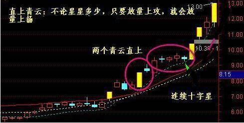 3,低位跳空十字星