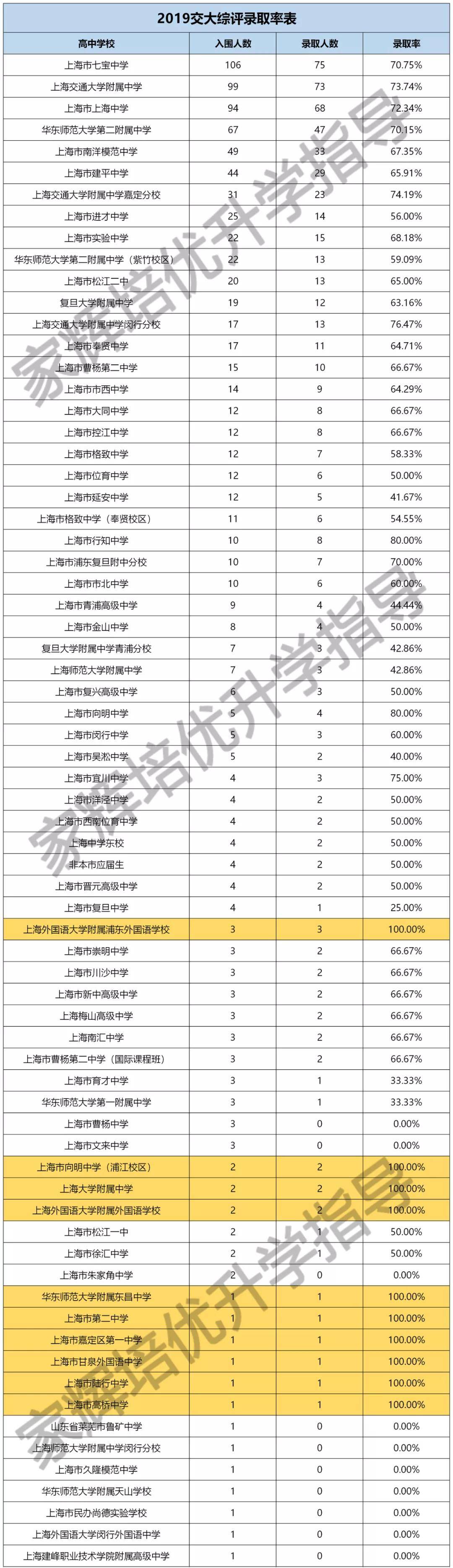 高中|各高中复交综评入围情况深度剖析！这些学校培养尖子生的能力太强了！