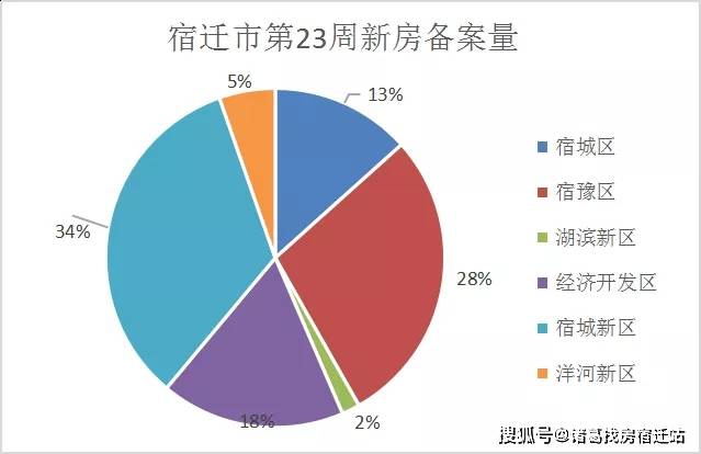 宿城区gdp