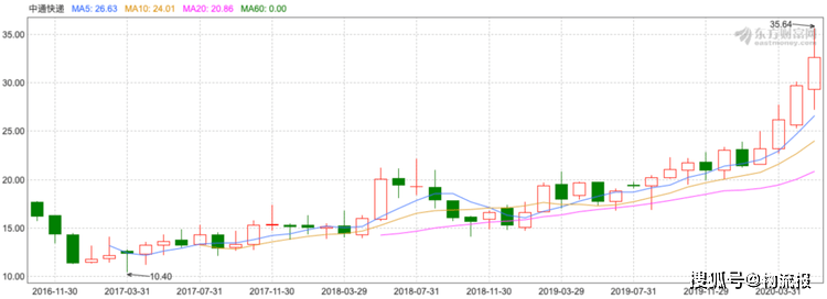 中通快递上市后的股价走势