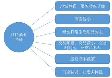 奇点智库如何抢占最后一公里的商机三个案例反思社区商业的本质