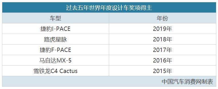 全球86位车评人，评出5款“世界年度车”，你觉得行不行？