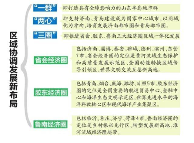 山东发力构建一群两心三圈的区域发展格局