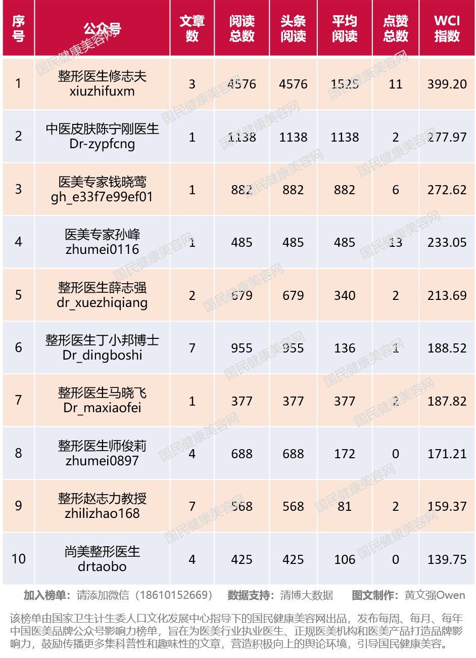 6) 【八大处整形医院】跃居榜首 点击查看往期榜单 编辑 ▼ 6月医美