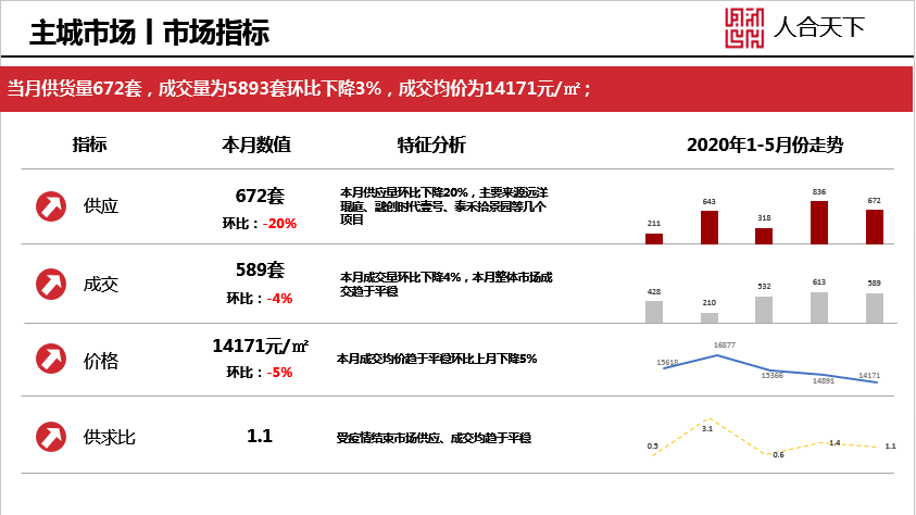 2020年五月份房地产_亿翰地产周报(2020年12月第5周)