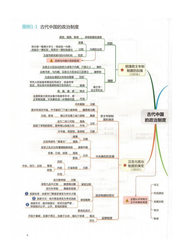 高中历史思维导图超全整理,帮你在最短时间内,查漏补缺!