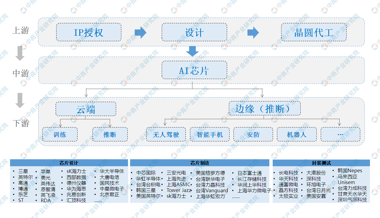 加快ai芯片市场布局2020年ai芯片产业链上中下游深度剖析