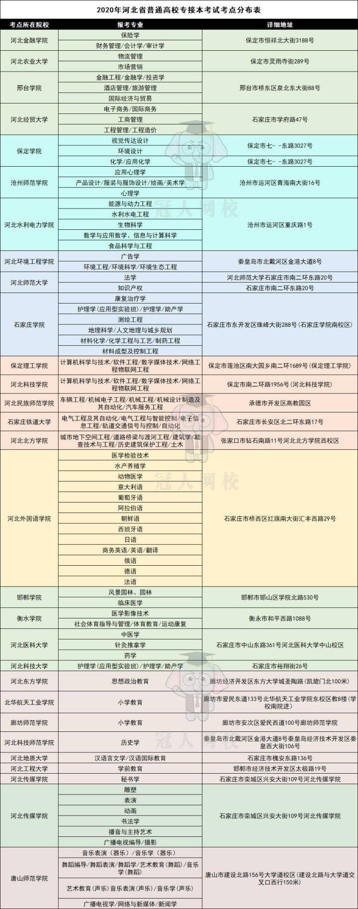 2020年河北专接本准考证电子版图片如何保存?(最新发布)