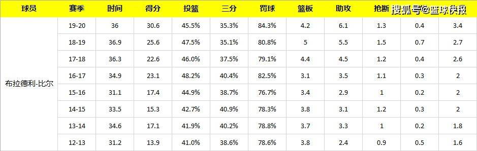 原创布拉德利比尔被忽视的顶级得分后卫奇才真正的领袖