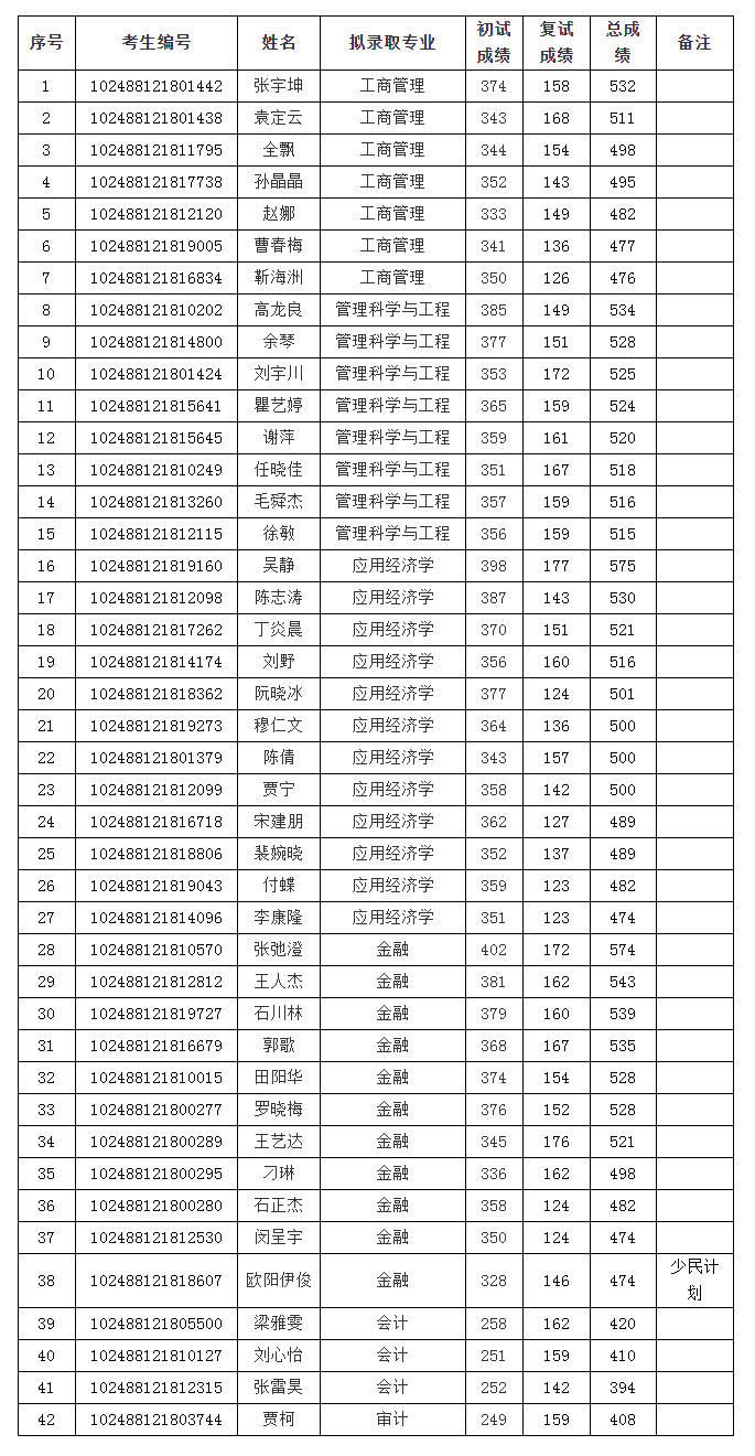 经管专业大学排名_西北大学经管学院图片(3)