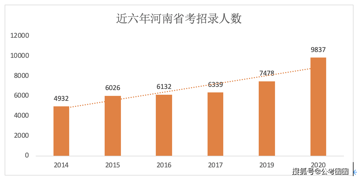 河南省人口数量_2021年国考公告今日发布 河南招录1036人,应届生占比超六成