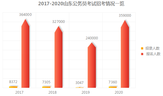 35.9万人参加2020山东公务员考试 竞争比49