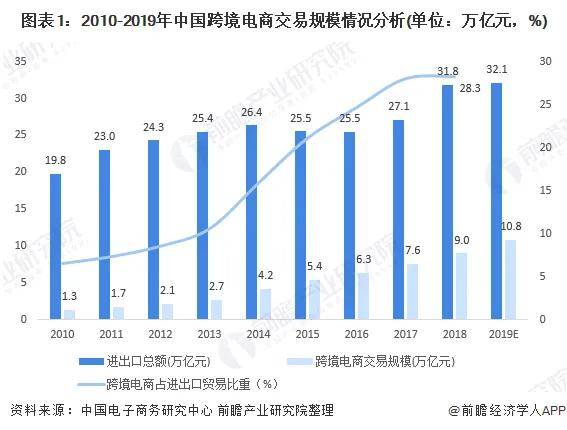 2020年跨境电商行业发展现状与趋势分析政策利好助力跨境电商发展