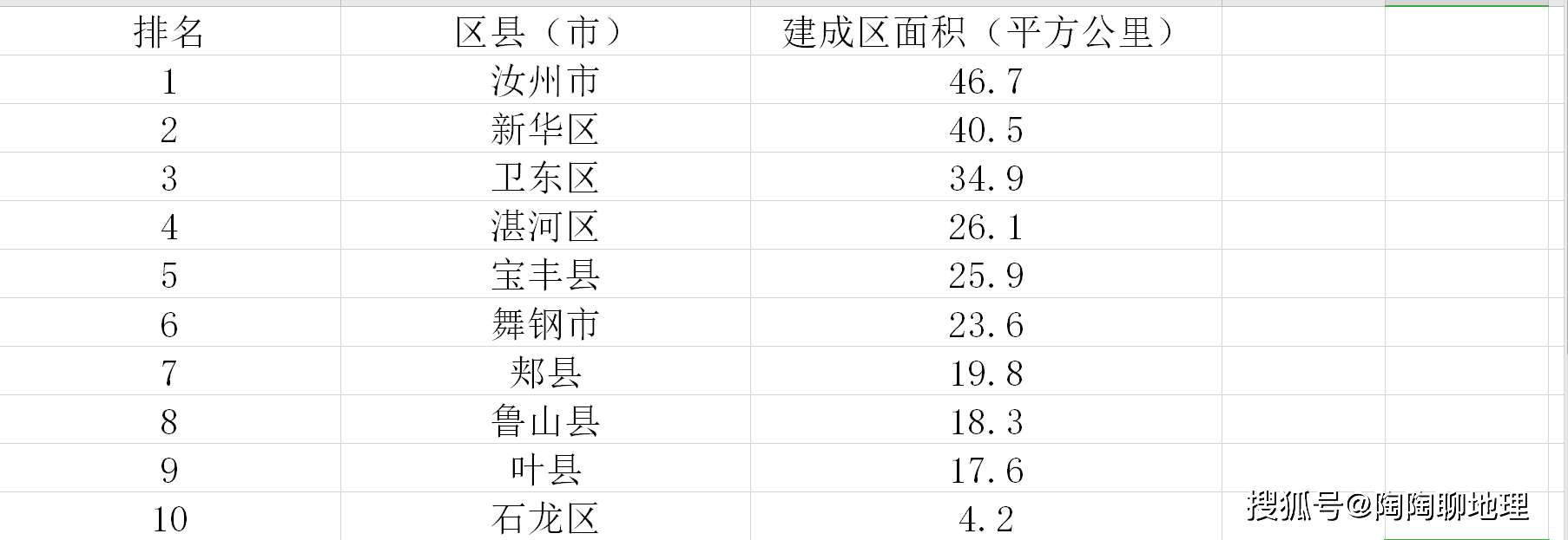 平顶山市各区县（市）建成区面积排名表亲爱的读者朋友们，你们对于平顶