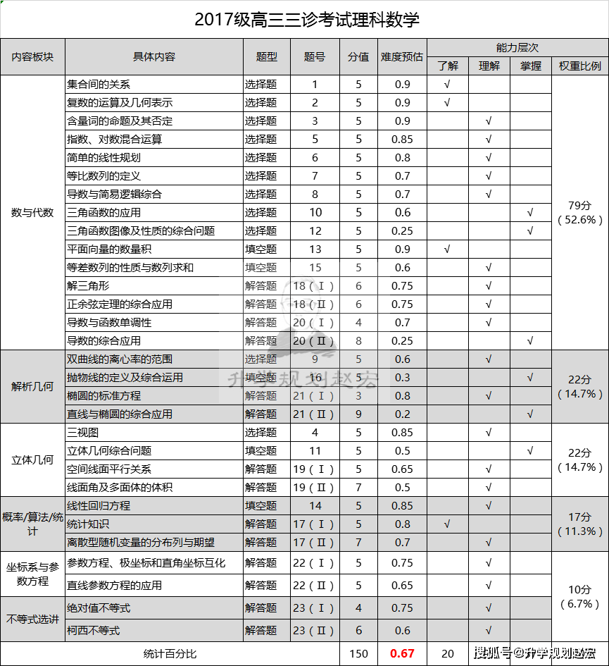 近三年成都市三诊划线对比