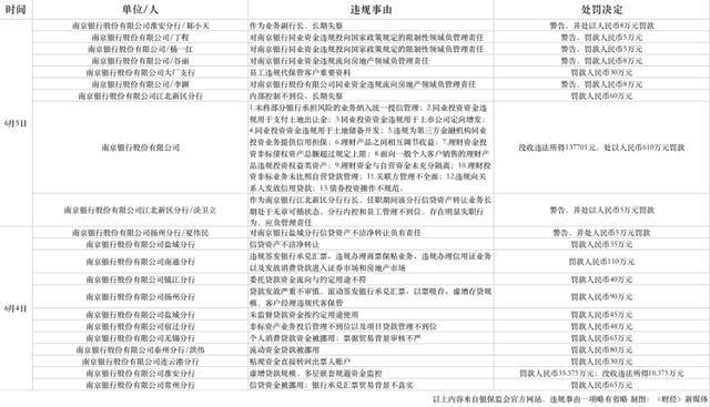 南京银行2天收21张罚单,罚没资金超1400万 涉及信贷 同业 理财等业务