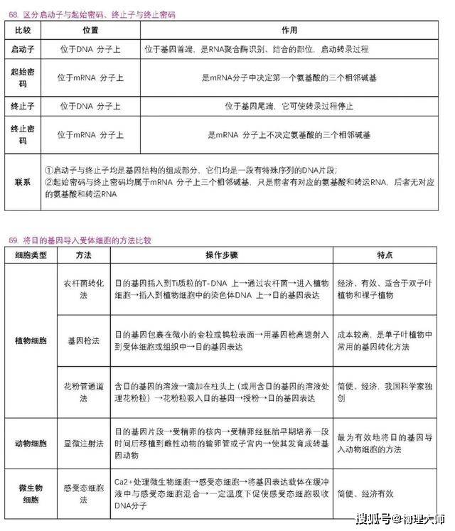 表格|高中生物：用表格帮你整理三年知识点！高中生非常有用的资料！