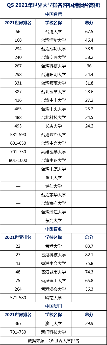 QS世界大学排名法%e_重磅!2020QS世界大学排名全名单