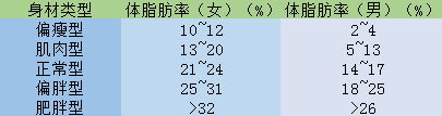 体脂肪率=脂肪(kg)/体重(kg)×100%.代表人体内脂肪含量的水平.