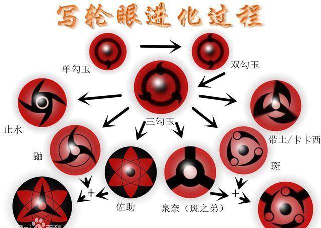 随着时间推移和经验积累,写轮眼也从单勾玉→进化到了三勾玉