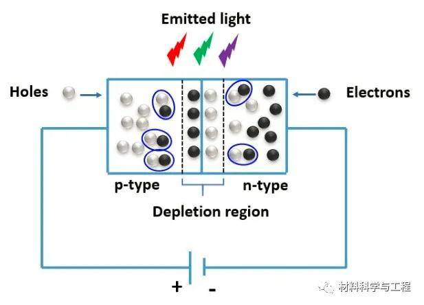 发光二极管工作原理示意图