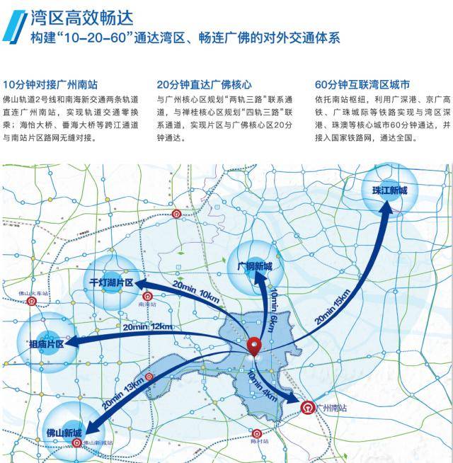 及佛山7号线,佛山10号线,广佛江珠城际3条规划中的轨道交通