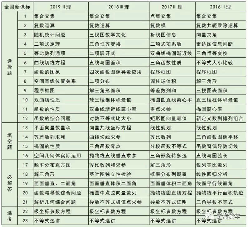 考查|2020高考数学考什么? 近5年高频考点告诉你, 最可能考这些...