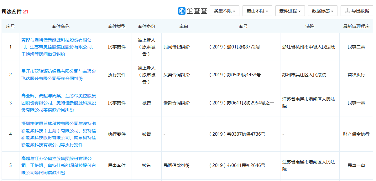 原创奥特佳:扣非净利亏损超2亿元,风控系统差强人意