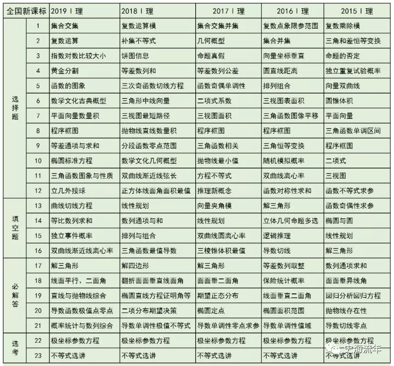 考查|2020高考数学考什么? 近5年高频考点告诉你, 最可能考这些...