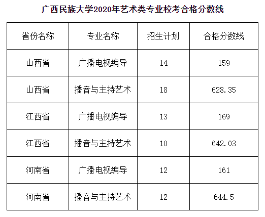 广西民族大学发布2020年艺术类专业校考合格名单