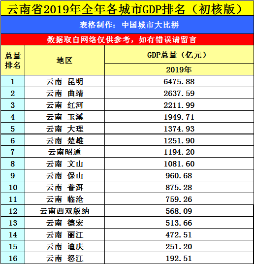 昆明近几年GDP增速_国人眼中云南的宜居城市,不是昆明和丽江,居然是这些四线城市