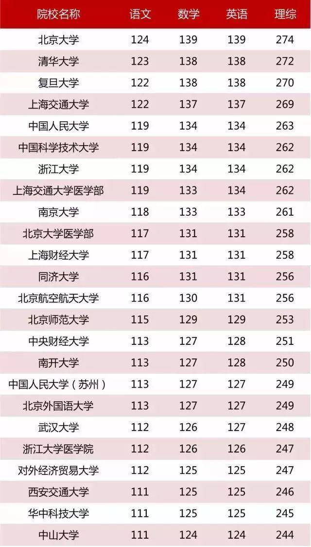 成绩|高一高二注意了数据解密考985/211名校各科应该考多少分