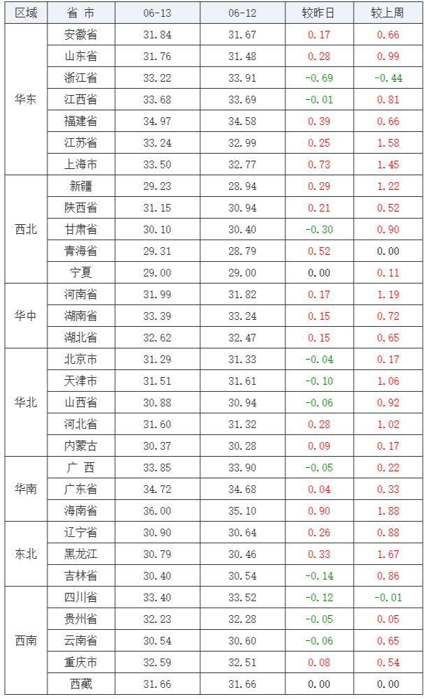 截止目前为止广西猪肉价格依然在30元/斤左右.