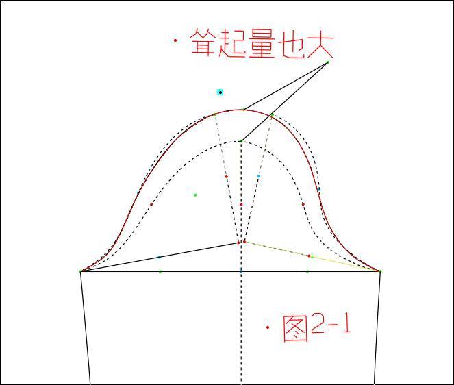 这种泡泡袖袖山竖向展开一刀,然后修顺前后袖笼弧线,这种做法一般用于